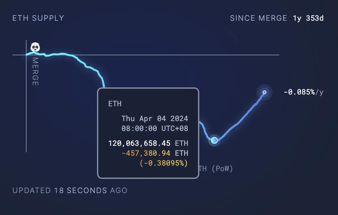 L2 の価値フィードバック機能に関する議論: ETH はインフレ傾向を逆転させることができるか?