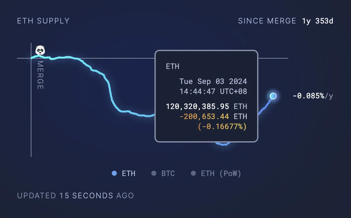 A big debate on L2s ability to feed back value: Can ETH reverse the inflation trend?