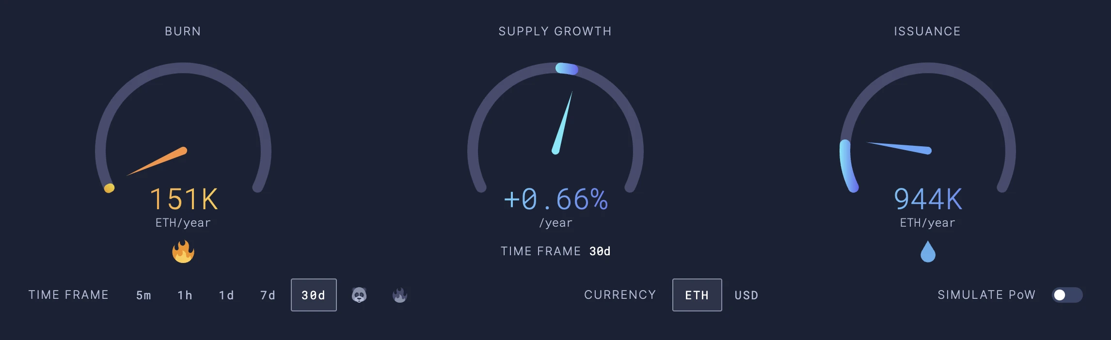 A big debate on L2s ability to feed back value: Can ETH reverse the inflation trend?