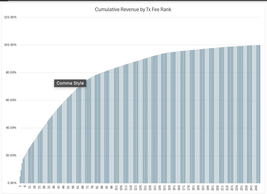 Ethereum expansion economic account: Is it worth giving the bulk of sorting revenue to L2?