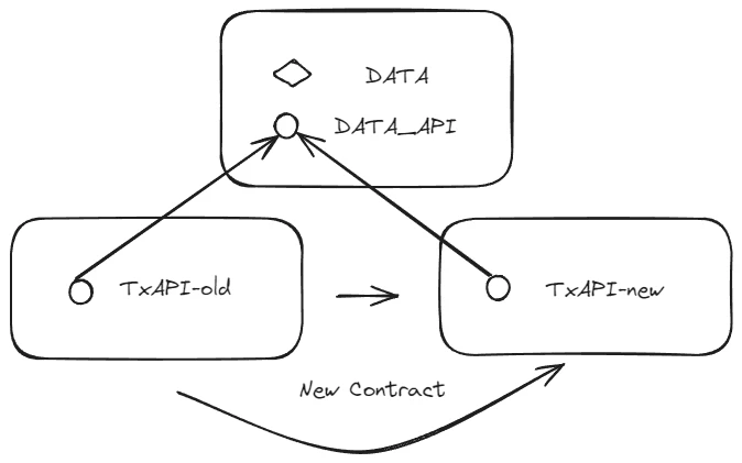 The Dilemma and Solution of Web3 Games