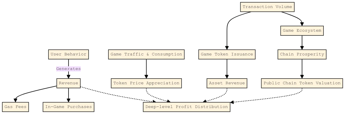 Web3遊戲的兩難與出路