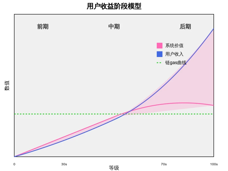 Web3遊戲的兩難與出路