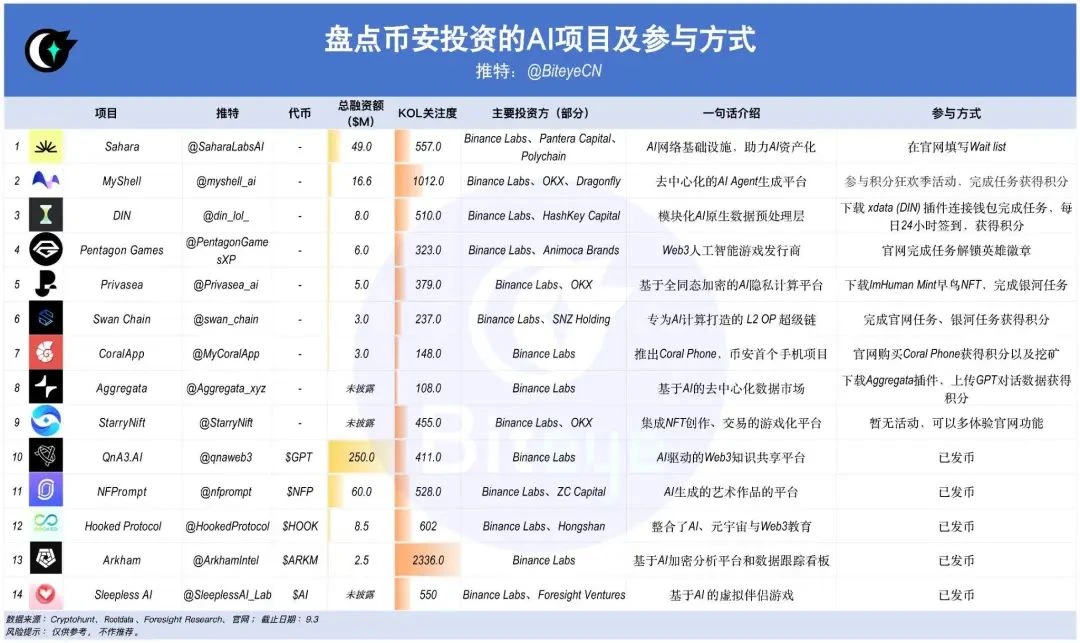 幣安押注，Web3 + AI賽道即將爆發？