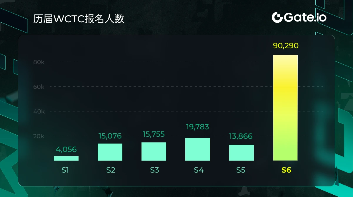 Nearly 100,000 people signed up, Gate.io WCTC S6 set a new global record for the series