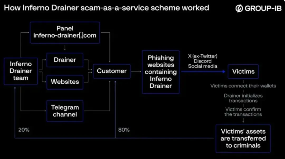 Hacker threats in the digital economy: A full analysis of the Lazarus and Drainer gangs