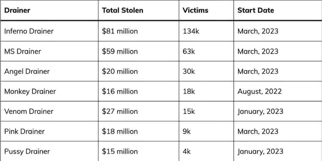 Hacker threats in the digital economy: A full analysis of the Lazarus and Drainer gangs