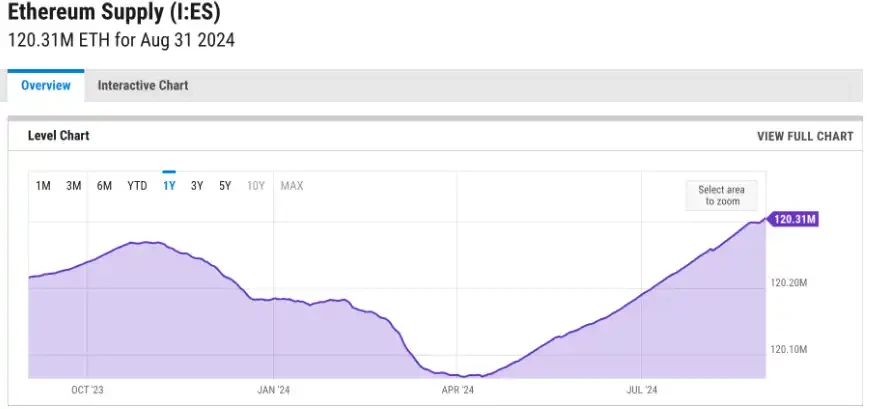 Tại sao doanh thu mạng Ethereum L1 lại giảm mạnh?