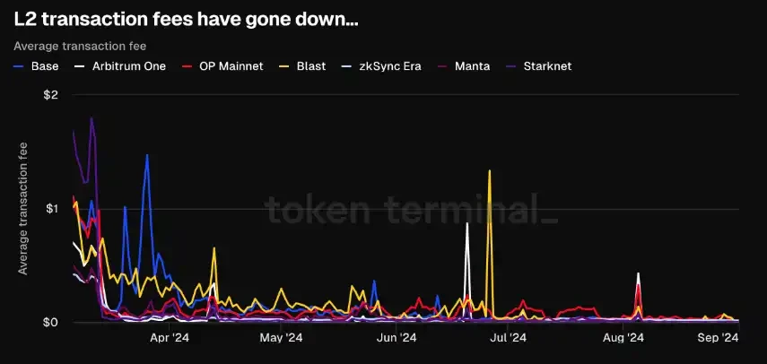 Ethereum L1 네트워크 수익이 급락한 이유는 무엇입니까?