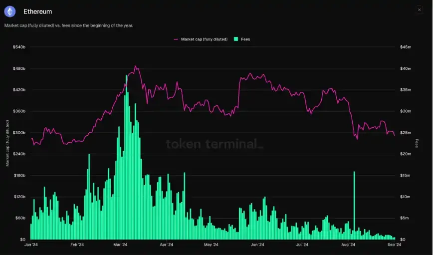 Ethereum L1 네트워크 수익이 급락한 이유는 무엇입니까?