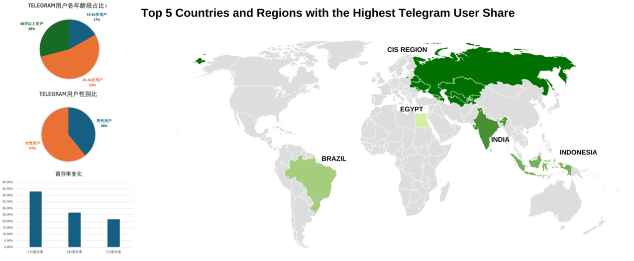 全网首次披露Telegram用户画像：对比微信，TON实现Mass Adoption还需多久？