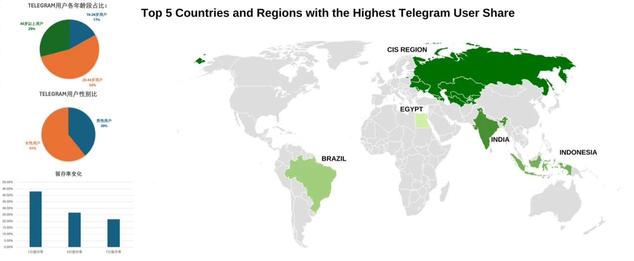 Telegram user portrait is disclosed for the first time on the entire network: Compared with WeChat, how long will it take for TON to achieve Mass Adoption?