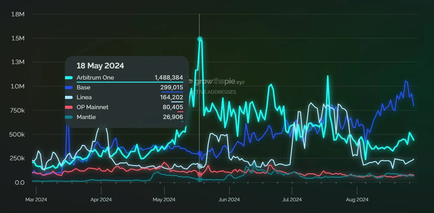 The growth history of L2 giant Arbitrum One: three years of trials and tribulations, from 0 to 20 billion TVL