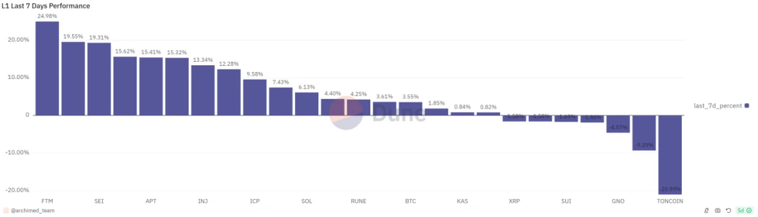 Báo cáo hàng tuần của ngành TRON: Các loại tiền tệ chính thống hoạt động kém hơn các tài sản truyền thống Ethereum và MakerDAO trong tháng 8 và phải đối mặt với những thách thức từ sự thay đổi