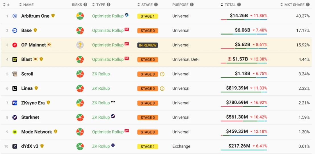 TRON業界週報: 8月の主要通貨は伝統的な資産であるイーサリアムとMakerDAOを下回り、変化による課題に直面