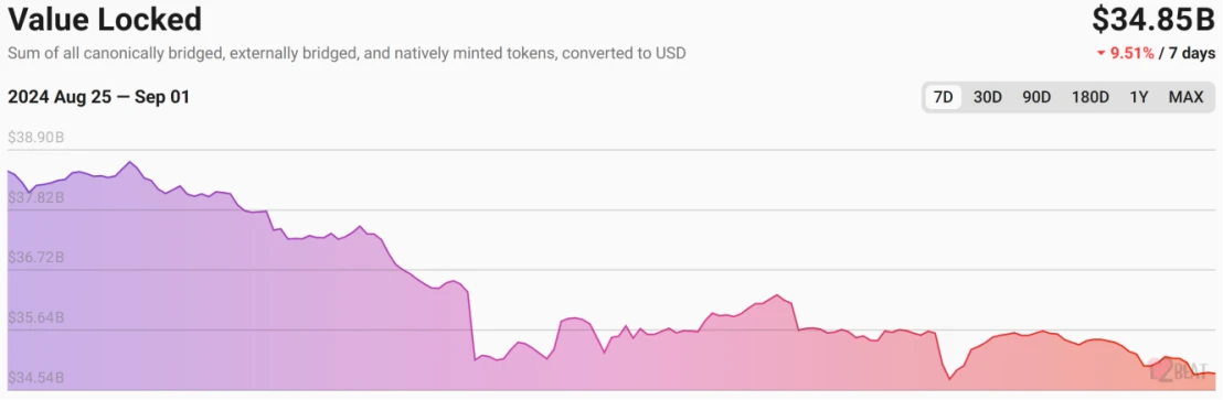 TRON業界週報: 8月の主要通貨は伝統的な資産であるイーサリアムとMakerDAOを下回り、変化による課題に直面