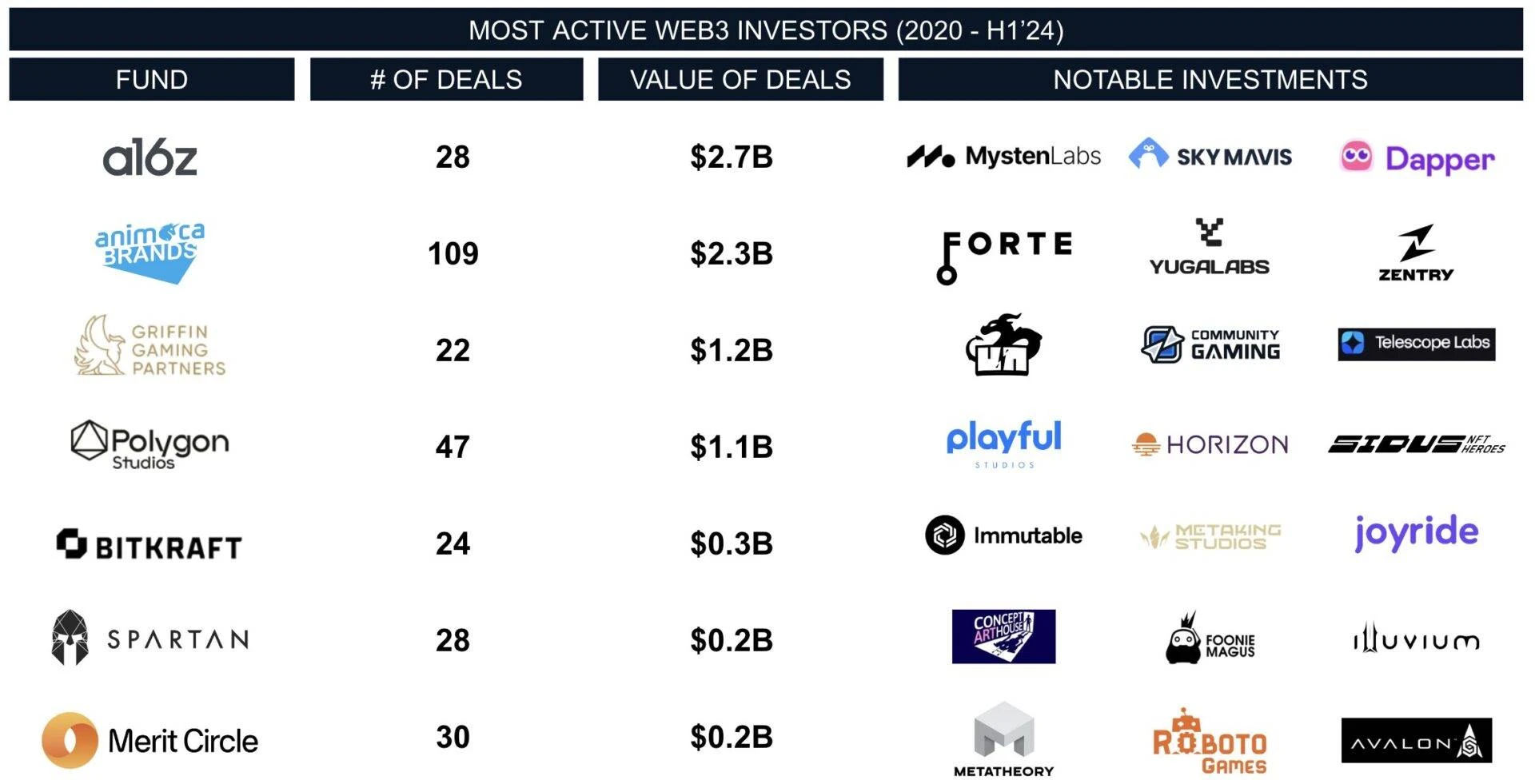 Web3 Game Investment Review: A Short-lived Past and a Reborn Future