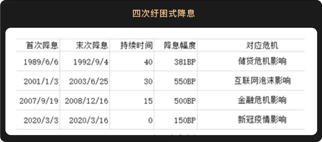 FRBの利下げは確実であり、仮想通貨に対する市場の新たな熱狂を引き起こす可能性があり、今年下半期にはポジションを構築する良い機会が訪れるだろう。