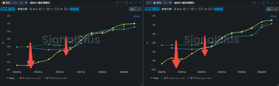 SignalPlus Volatility Column (20240904): Continuous decline