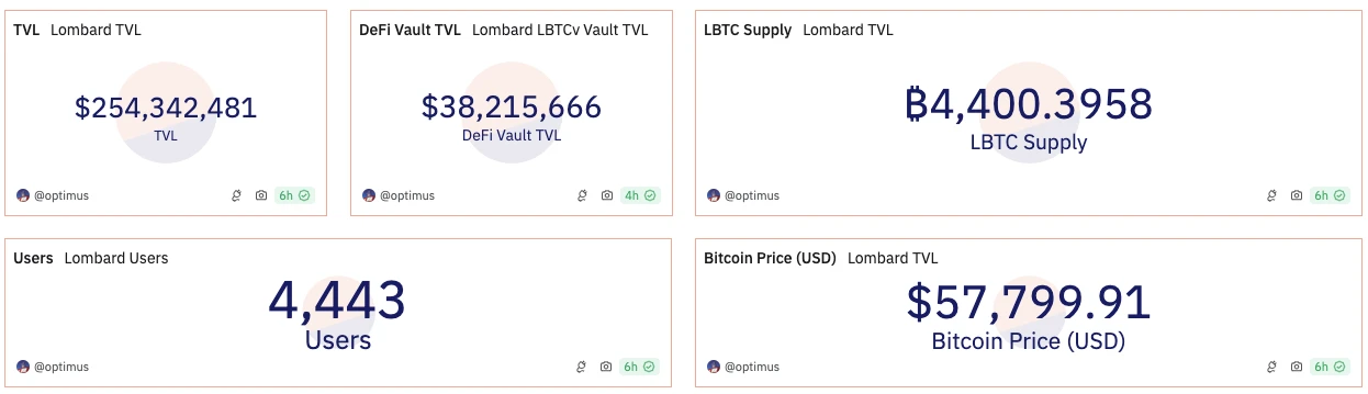 Taking stock of the eight major Babylon ecosystem liquidity pledge protocols, which one is the TVL leader?