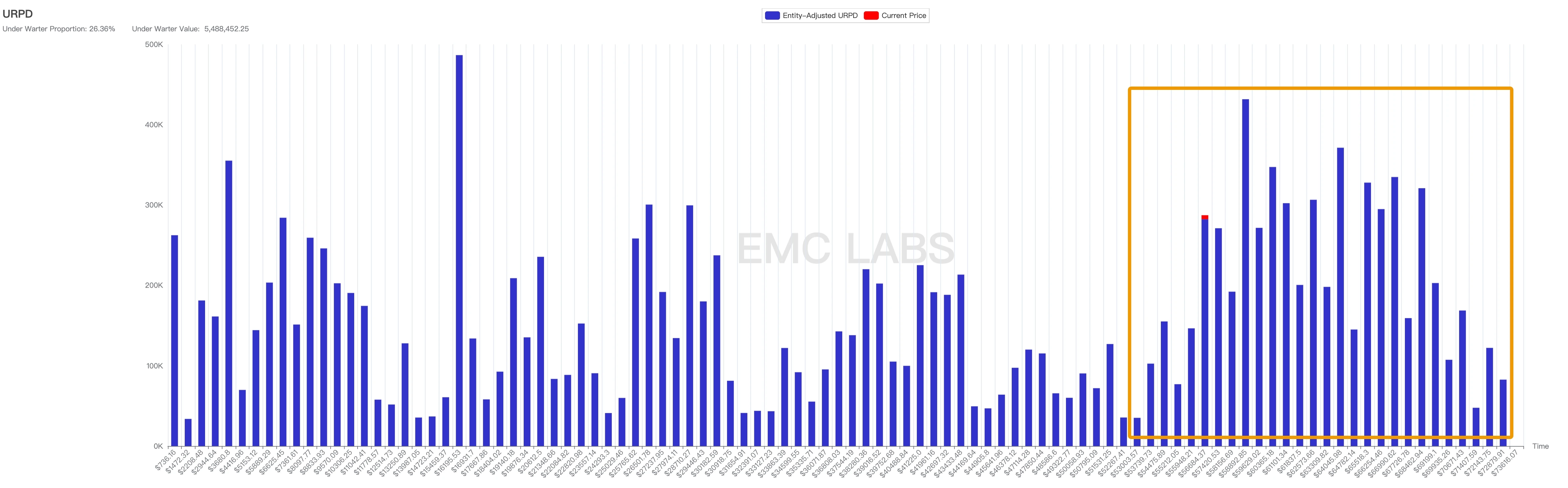 EMC Labs 8月报告：9月降息，调整5月+的BTC将重定趋势