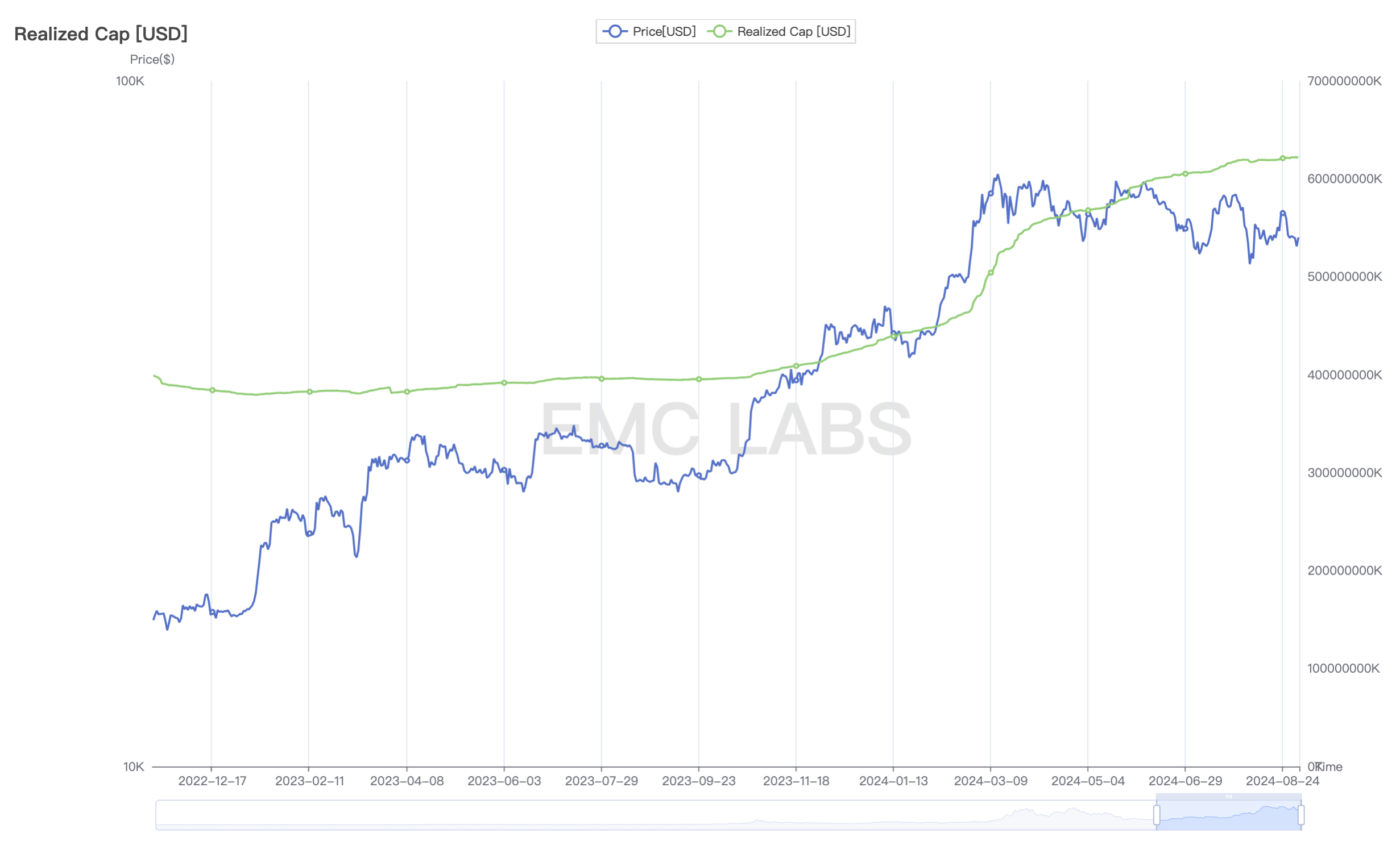 EMC Labs 8月报告：9月降息，调整5月+的BTC将重定趋势