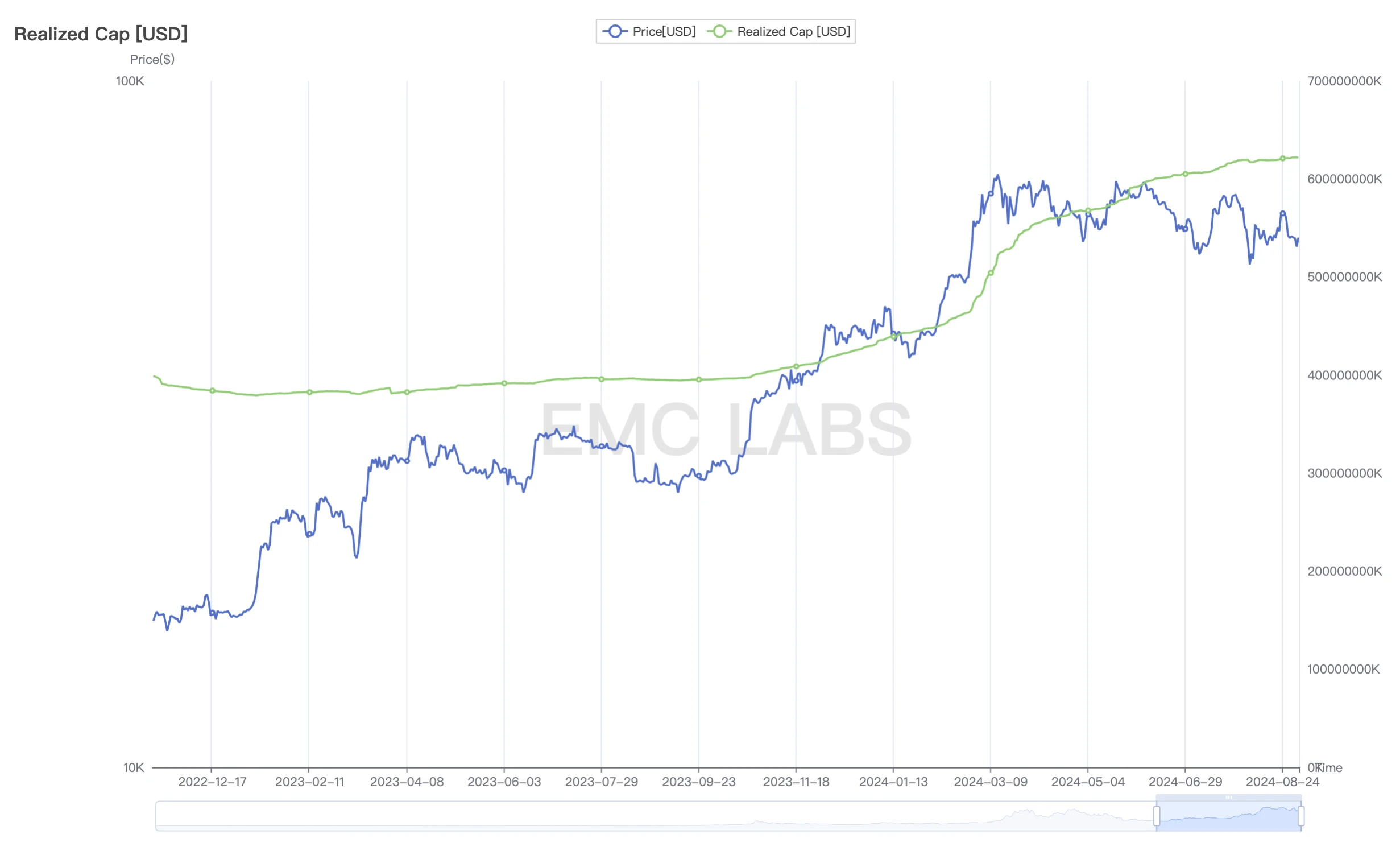 EMC Labs August report: Interest rate cut in September, adjustment of BTC in May+ will reset the trend