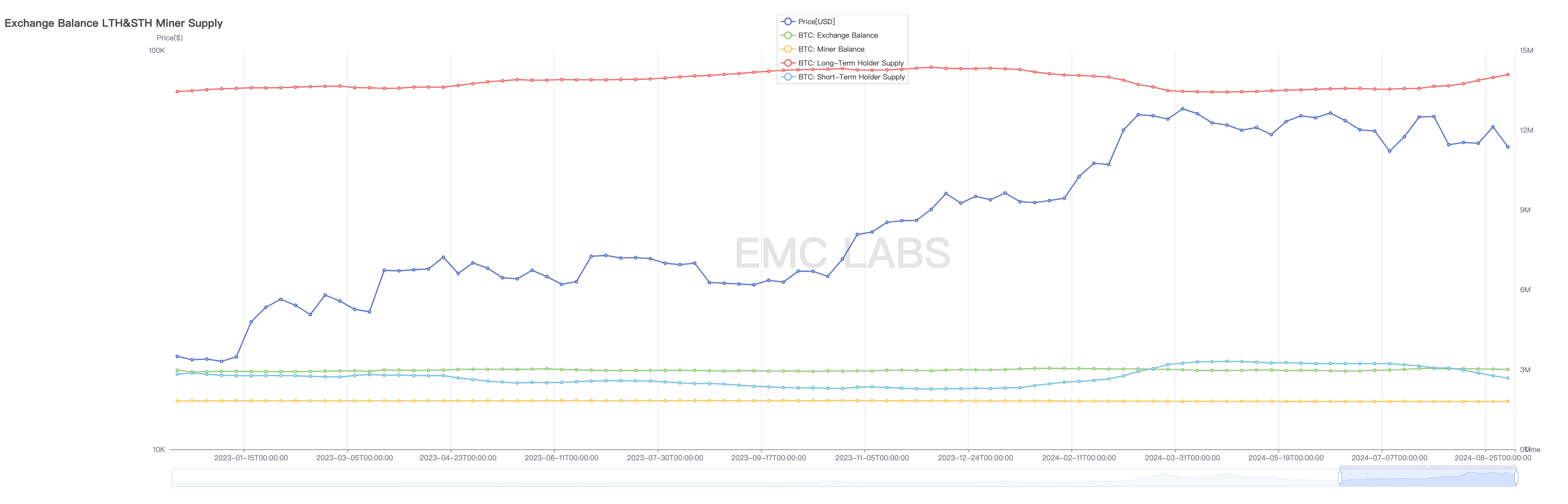 EMC Labs 8月报告：9月降息，调整5月+的BTC将重定趋势