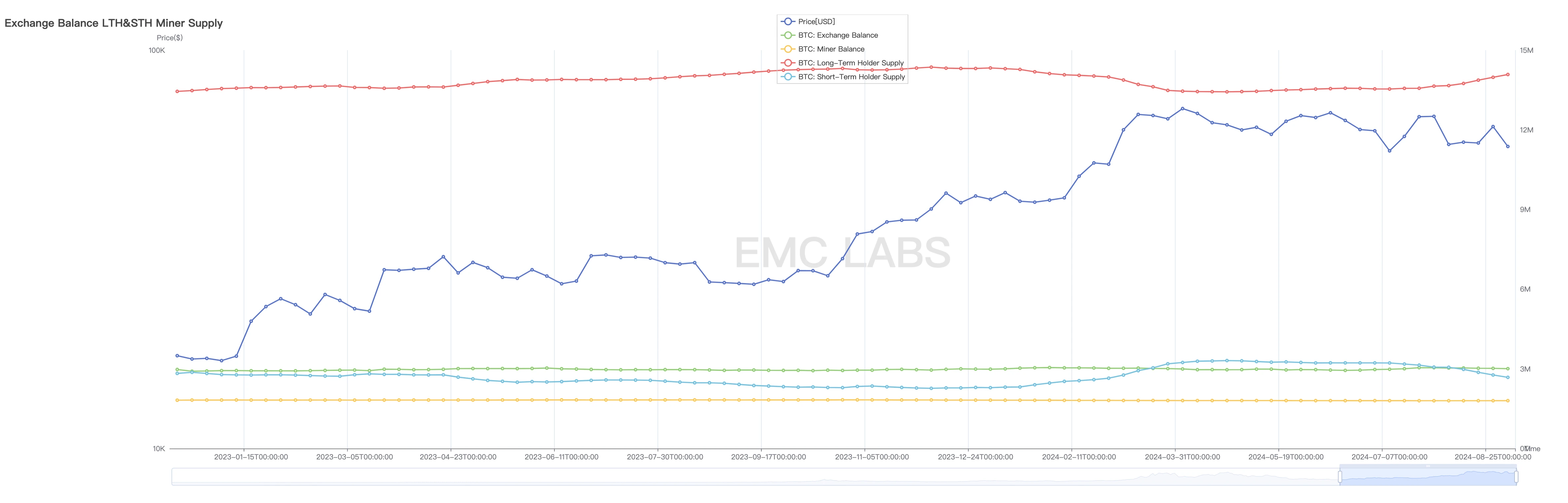 EMC Labs August report: Interest rate cut in September, adjustment of BTC in May+ will reset the trend