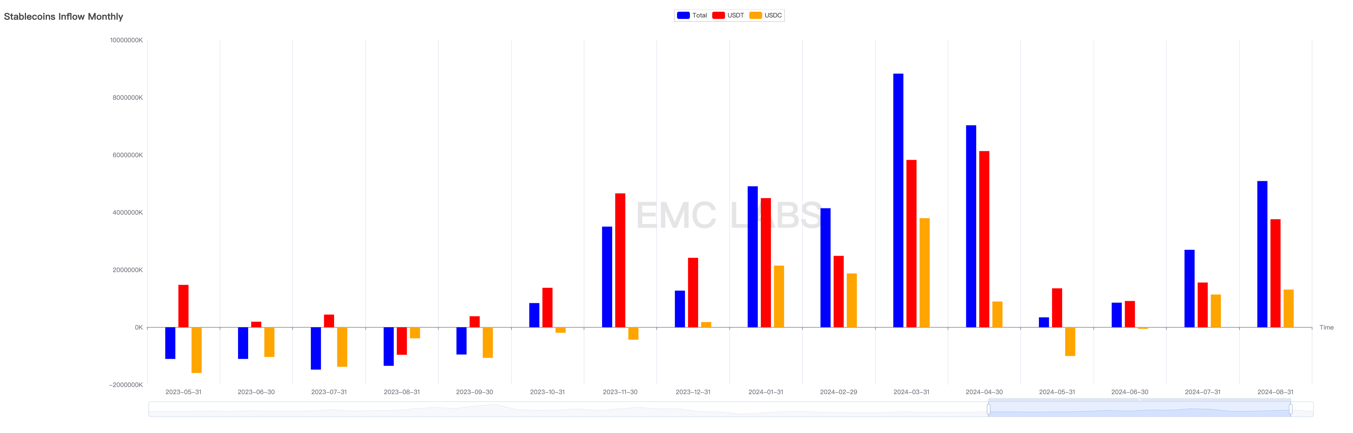 EMC Labs 8月报告：9月降息，调整5月+的BTC将重定趋势