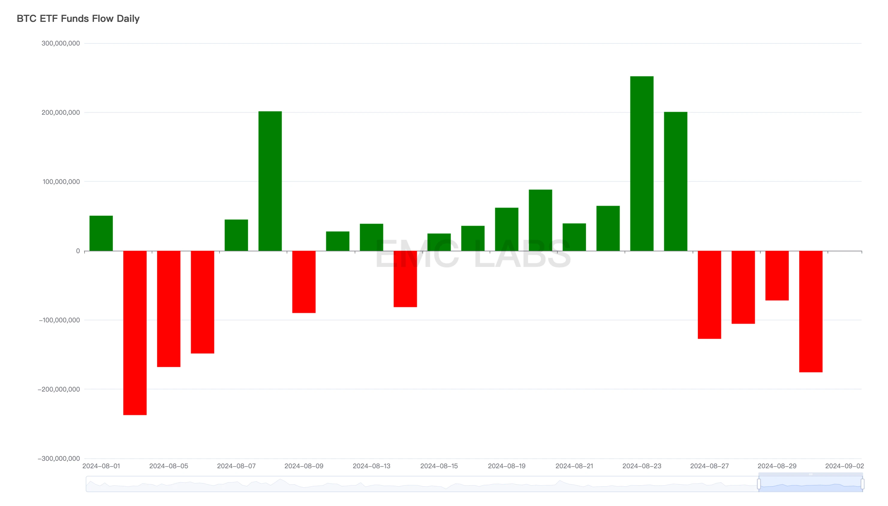 EMC Labs 8月报告：9月降息，调整5月+的BTC将重定趋势