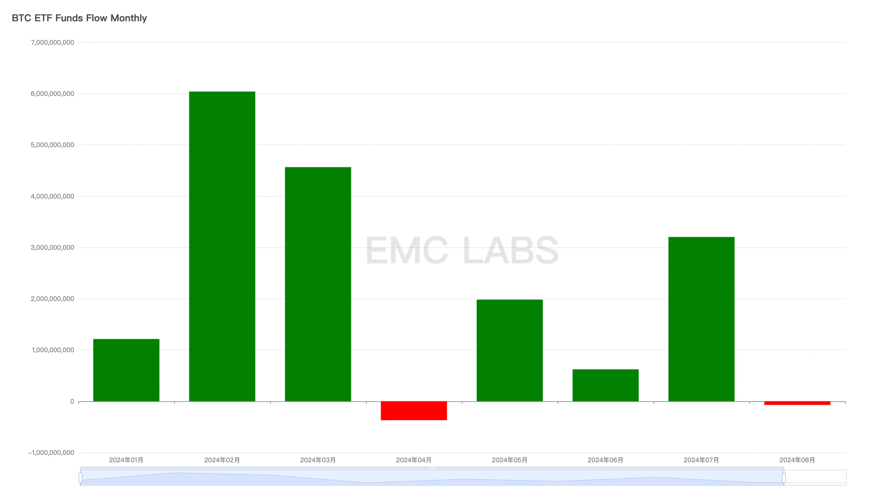 EMC Labs 8月报告：9月降息，调整5月+的BTC将重定趋势