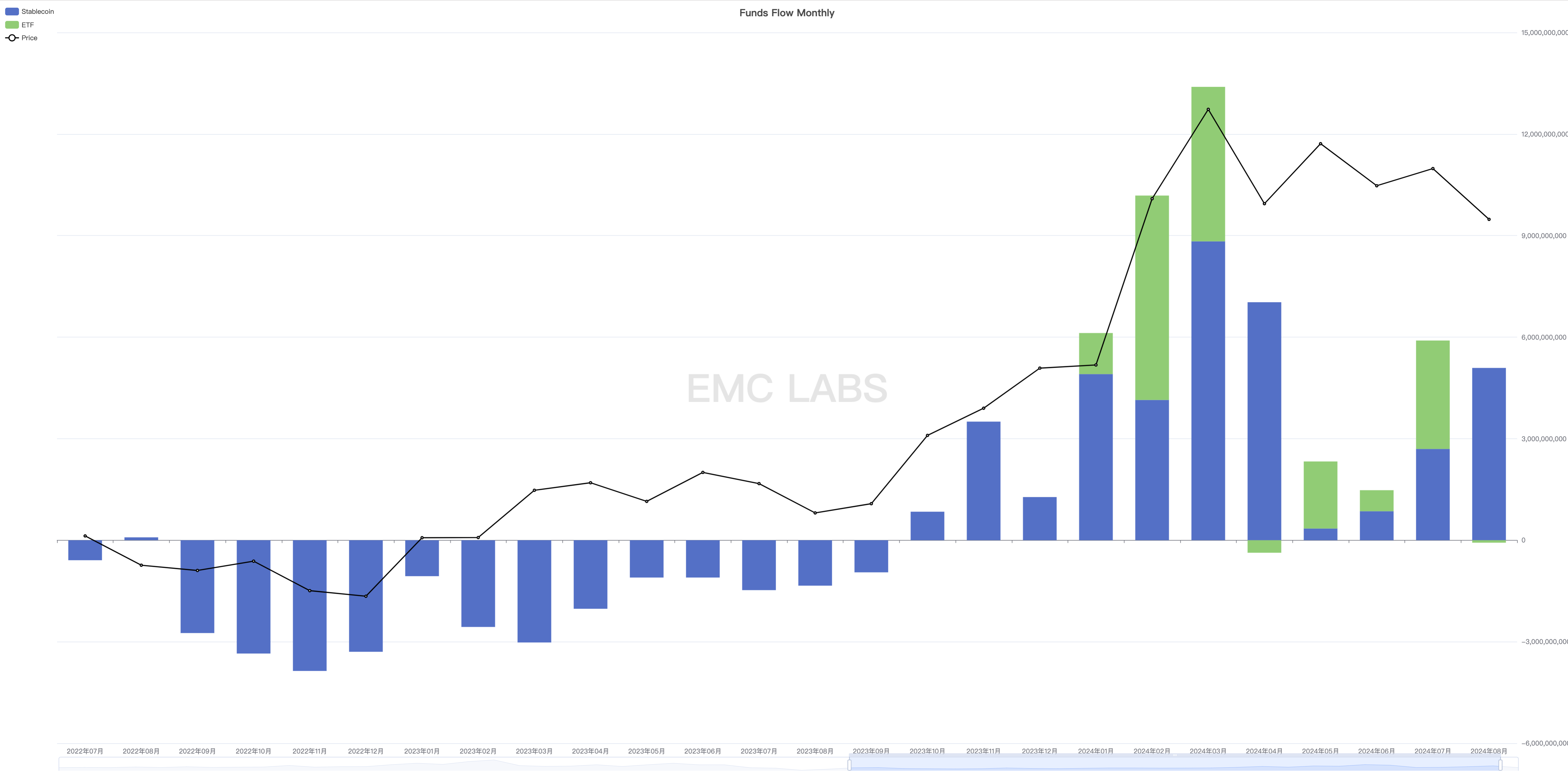 EMC Labs 8月报告：9月降息，调整5月+的BTC将重定趋势