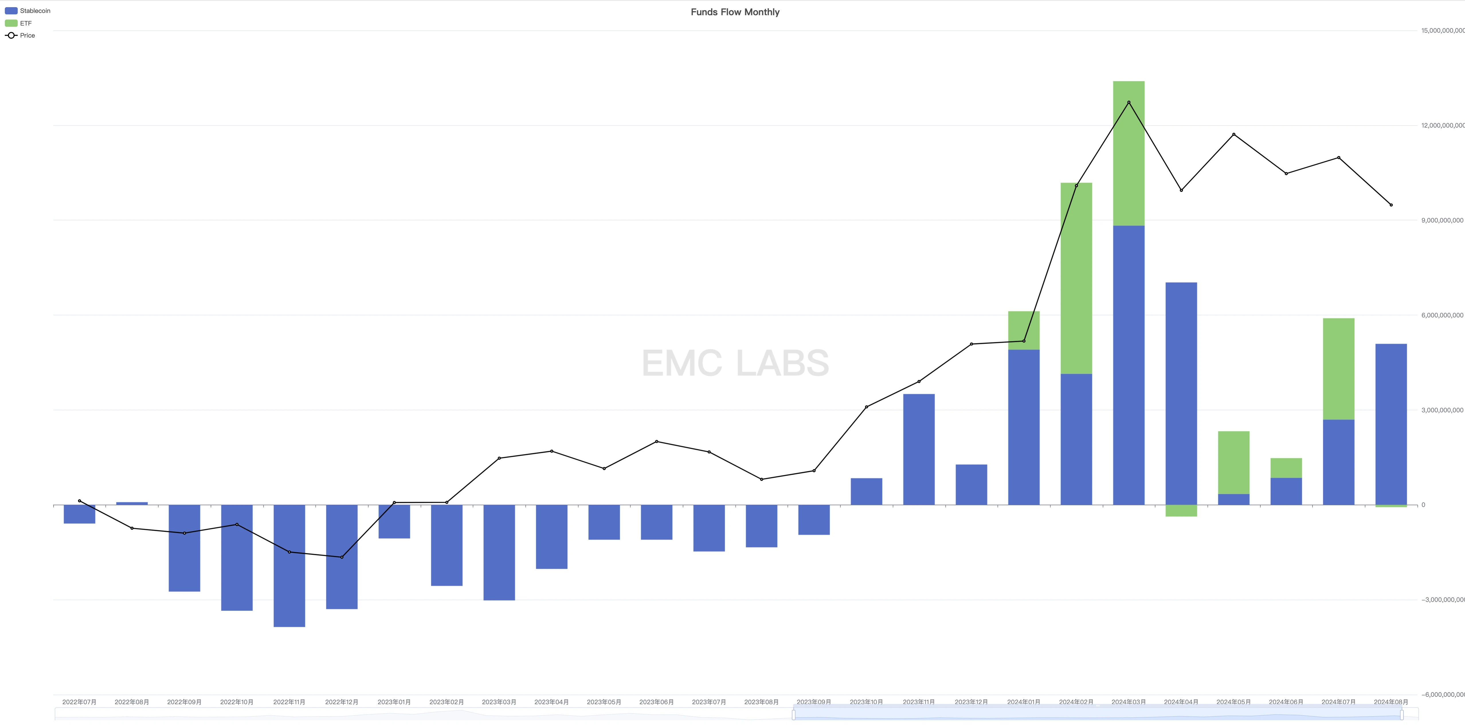 EMC Labs August report: Interest rate cut in September, adjustment of BTC in May+ will reset the trend