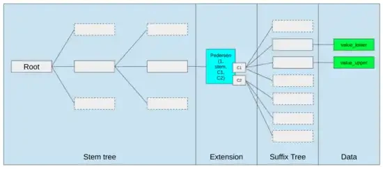 Vitaliks new article: Glue and co-processor architecture, a new idea to improve efficiency and security