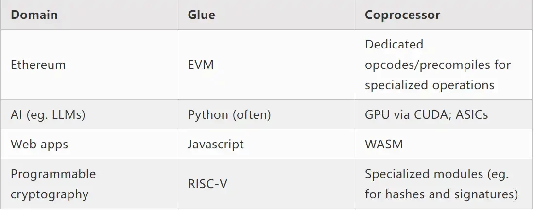 Vitalik の新しい記事: グルーとコプロセッサ アーキテクチャ、効率とセキュリティを向上させるための新しいアイデア