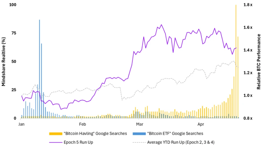 Data research: BTC halving effect has diminished since 2016