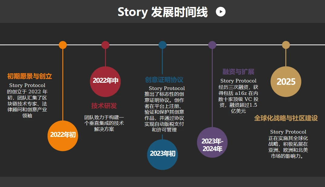 Story 블록체인은 지적 재산을 강화합니다