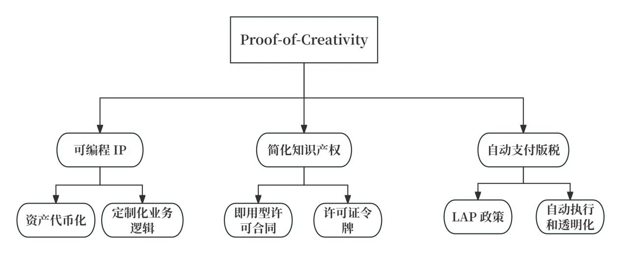 ストーリー ブロックチェーンが知的財産を強化する