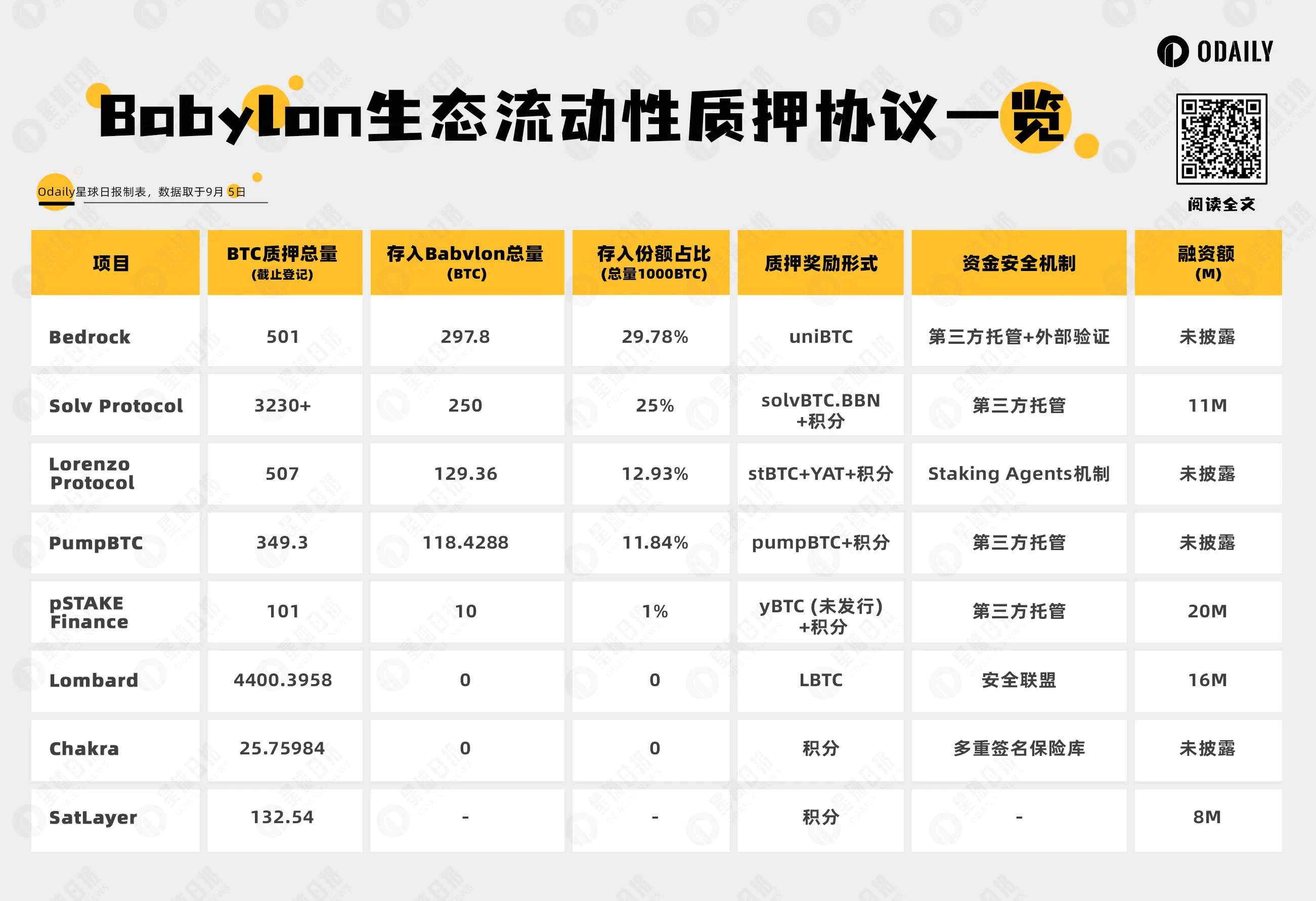 盤點八大Babylon生態流動性質押協議，誰是TVL龍頭？