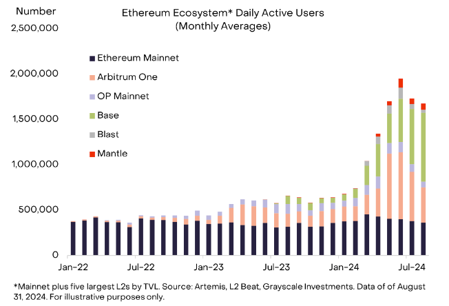 灰度8月报告：ETH跑输大盘，比特币今年有望重测历史前高