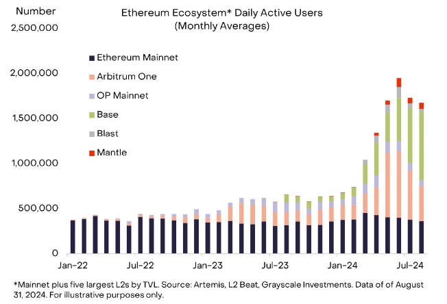 Grayscale August report: ETH underperforms the market, Bitcoin is expected to retest its historical high this year