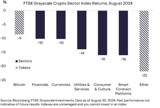 Grayscale August report: ETH underperforms the market, Bitcoin is expected to retest its historical high this year