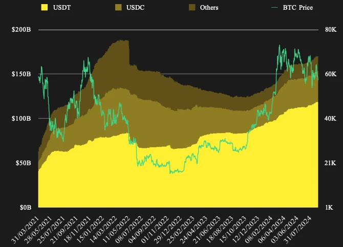 Stablecoin Market Report: Market value continues to grow, but the inflow rate has slowed down significantly