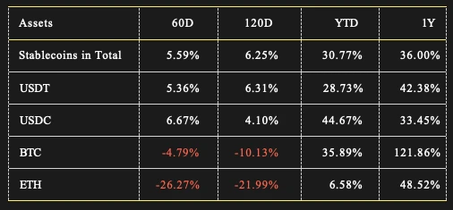 Stablecoin Market Report: Market value continues to grow, but the inflow rate has slowed down significantly