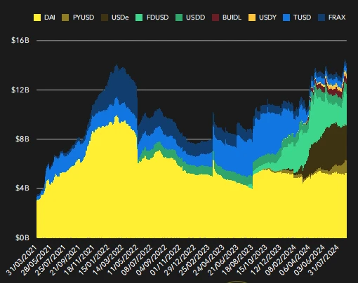 Stablecoin Market Report: Market value continues to grow, but the inflow rate has slowed down significantly