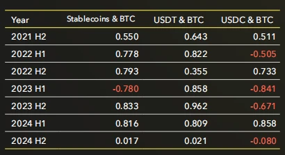 Stablecoin Market Report: Market value continues to grow, but the inflow rate has slowed down significantly