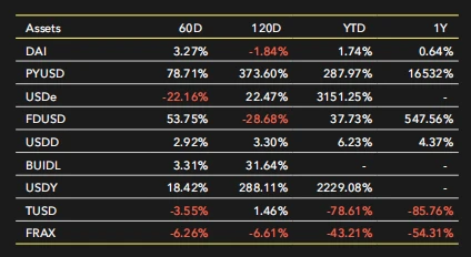 Stablecoin Market Report: Market value continues to grow, but the inflow rate has slowed down significantly