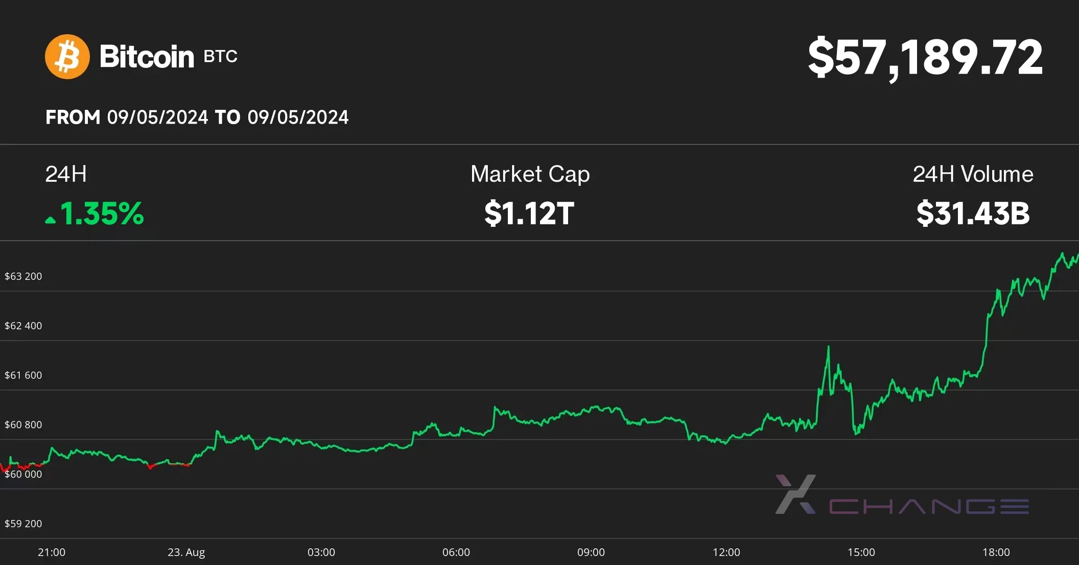 XEX Market Watch Report: Asian Stocks Fall, Bitcoin Falls Below ,000