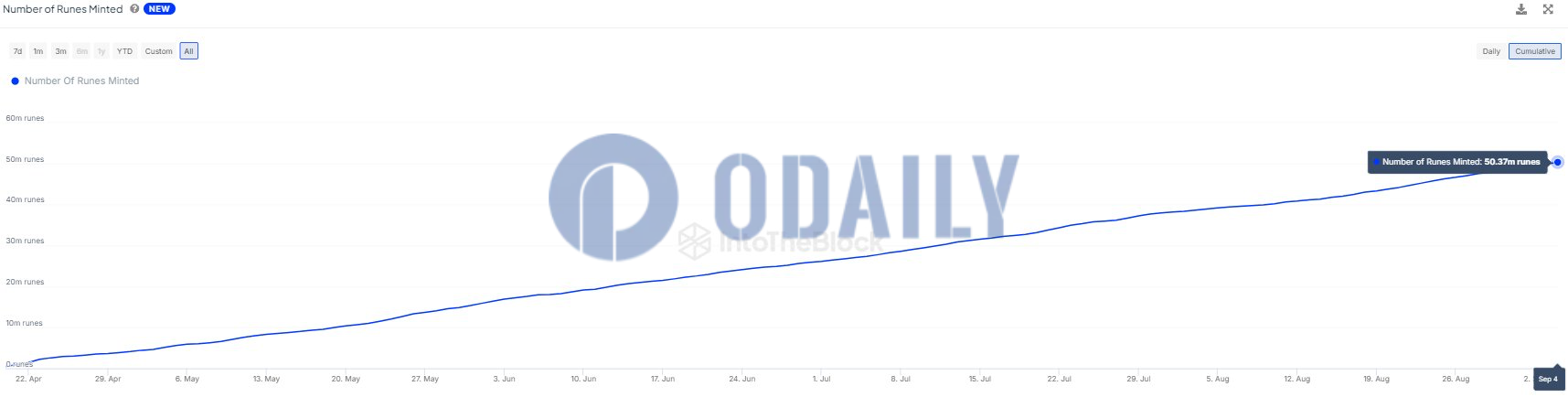 Odaily